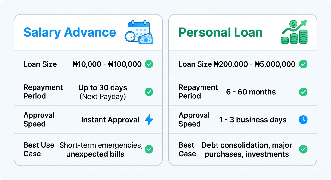 salary advance vs personal loan Nigeria