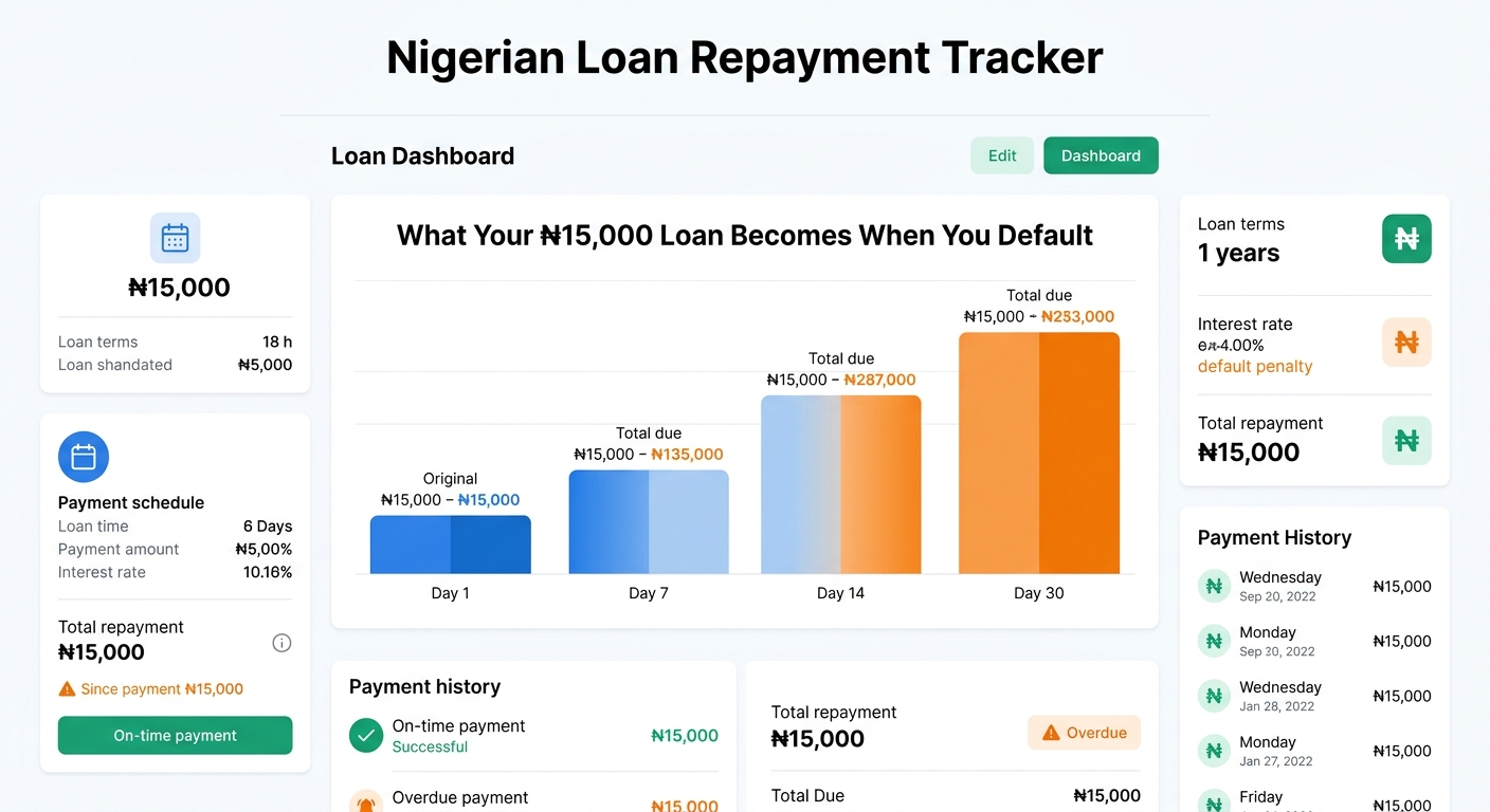 loan default in Nigeria