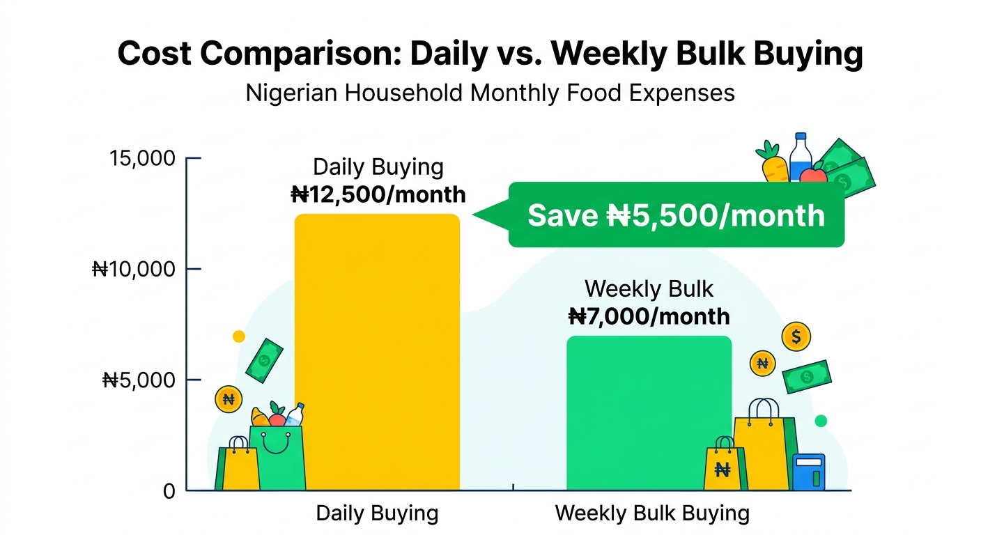 cut monthly expenses Nigeria