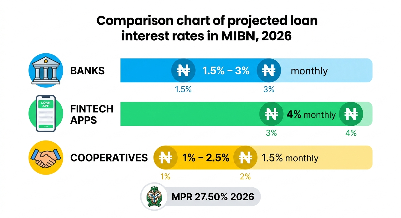 Loan Interest Rates Nigeria: 5 Red Flags You Should Avoid