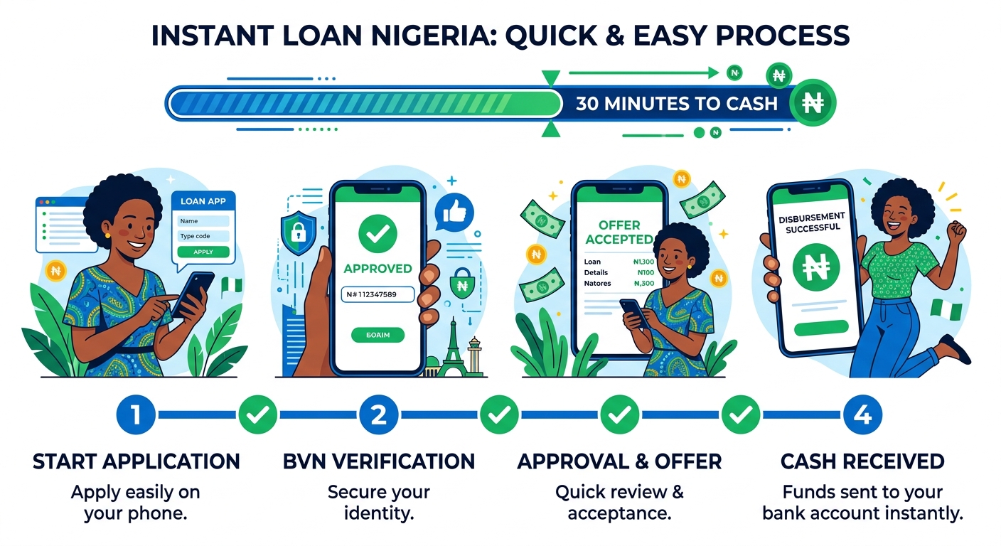 Instant Loan Nigeria: Can You Really Get Cash in 30 Minutes?