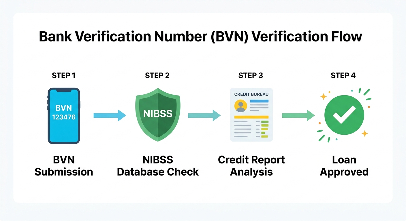 loan without BVN Nigeria