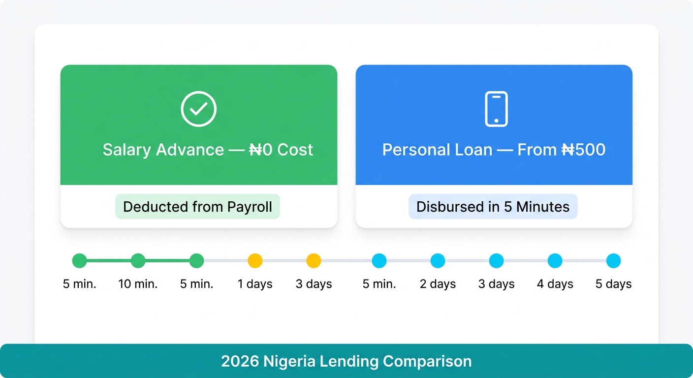 salary advance vs personal loan Nigeria