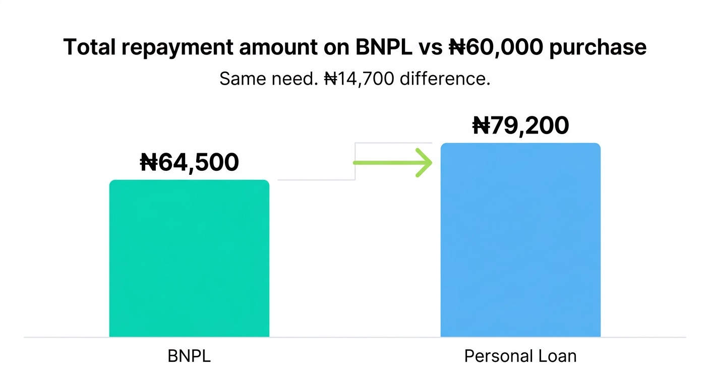 BNPL vs personal loan Nigeria