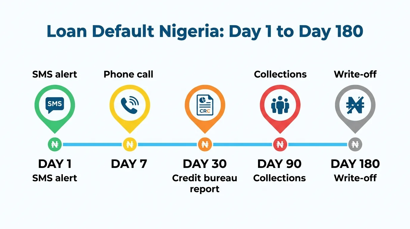 Loan Default Nigeria: The Full Timeline Explained