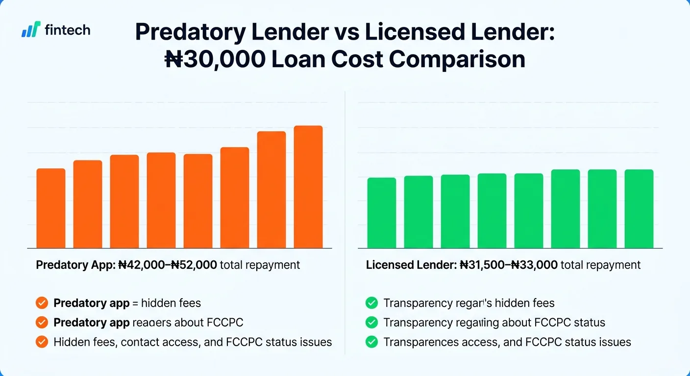 predatory lending Nigeria