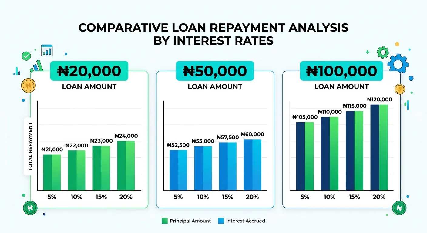 loan interest rates Nigeria 2026